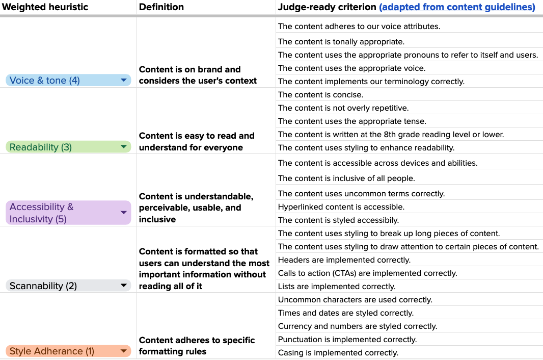 Weighted heuristic evaluation framework with criteria for voice and tone, readability, accessibility, scannability, and style adherence